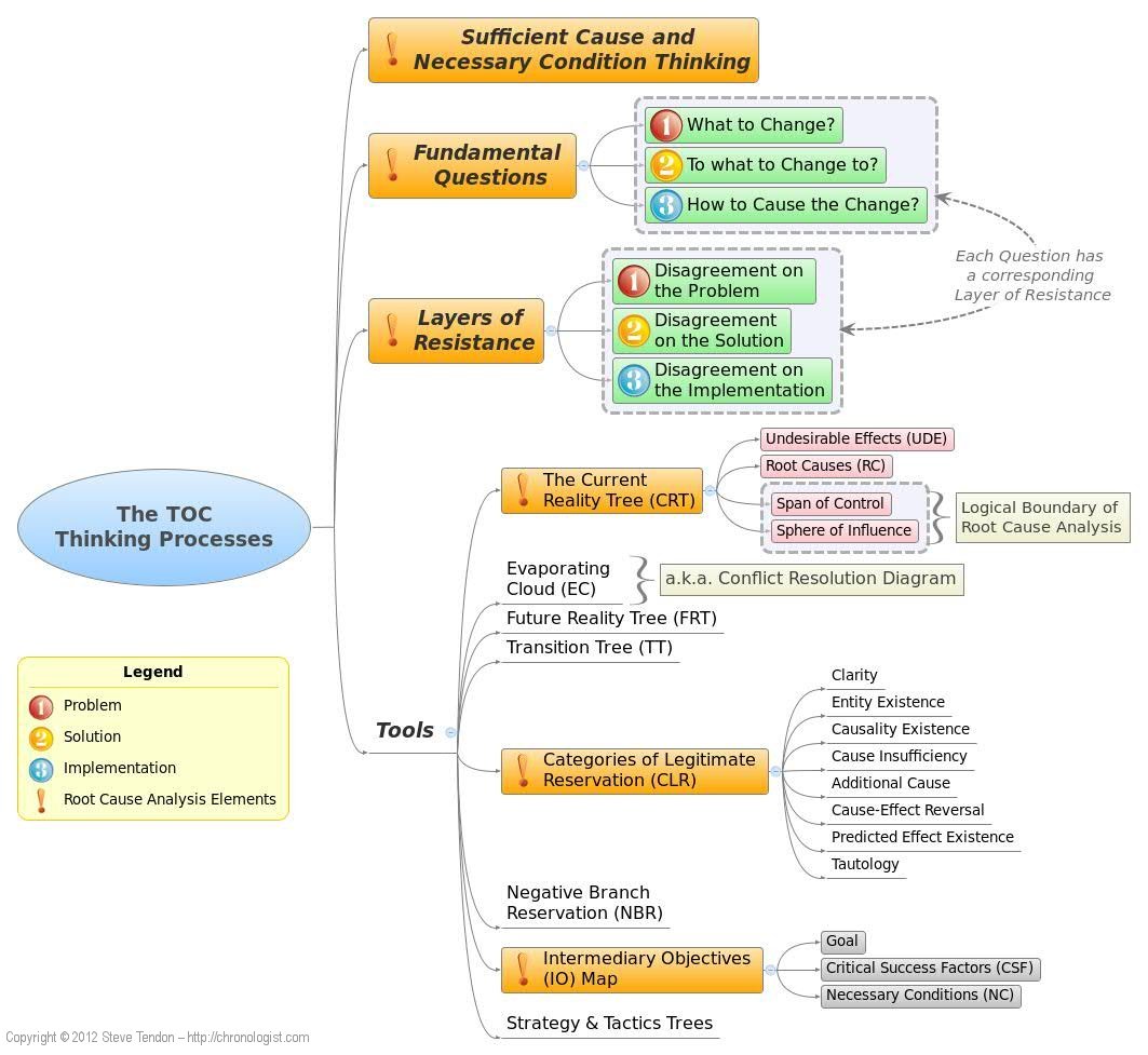 Necessary condition. Голдратт цель инфографика. Question thinking process. Causal Analysis. Root cause Analysis funny pictures.